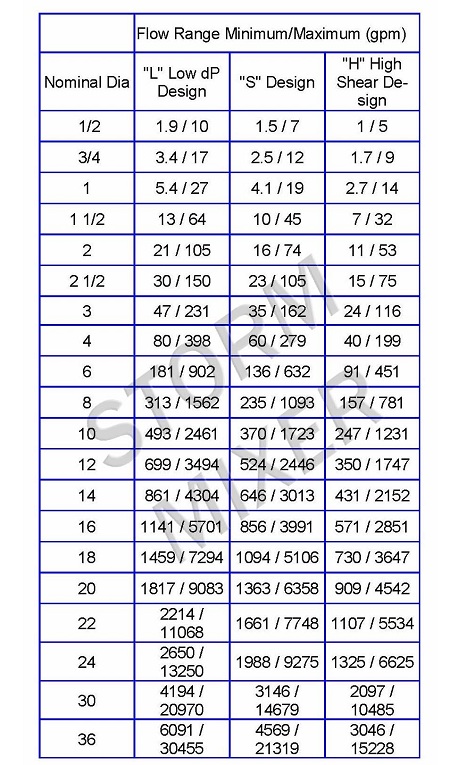 sizing a wafer static mixer sizing wafer static mixer